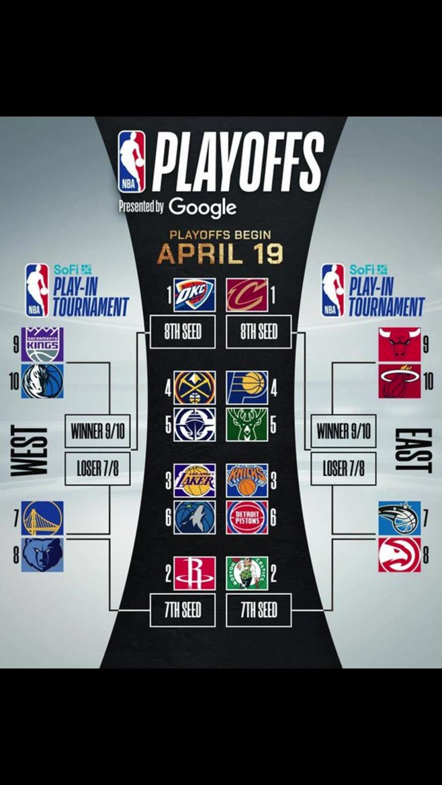誰晉級？季后賽對陣出爐！快船vs掘金 湖人vs狼 勇士附加賽